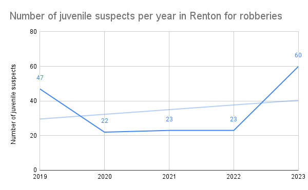 Number of juvenile suspects per year in robberies in Renton from 2019 to 2023, including residential robberies involving firearms, strong-arm highway robberies, gas station robberies involving firearms, miscellaneous strong-arm robberies, and miscellaneous robberies involving firearms.